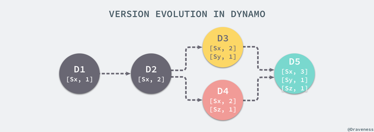 version-evolution-in-dynamo